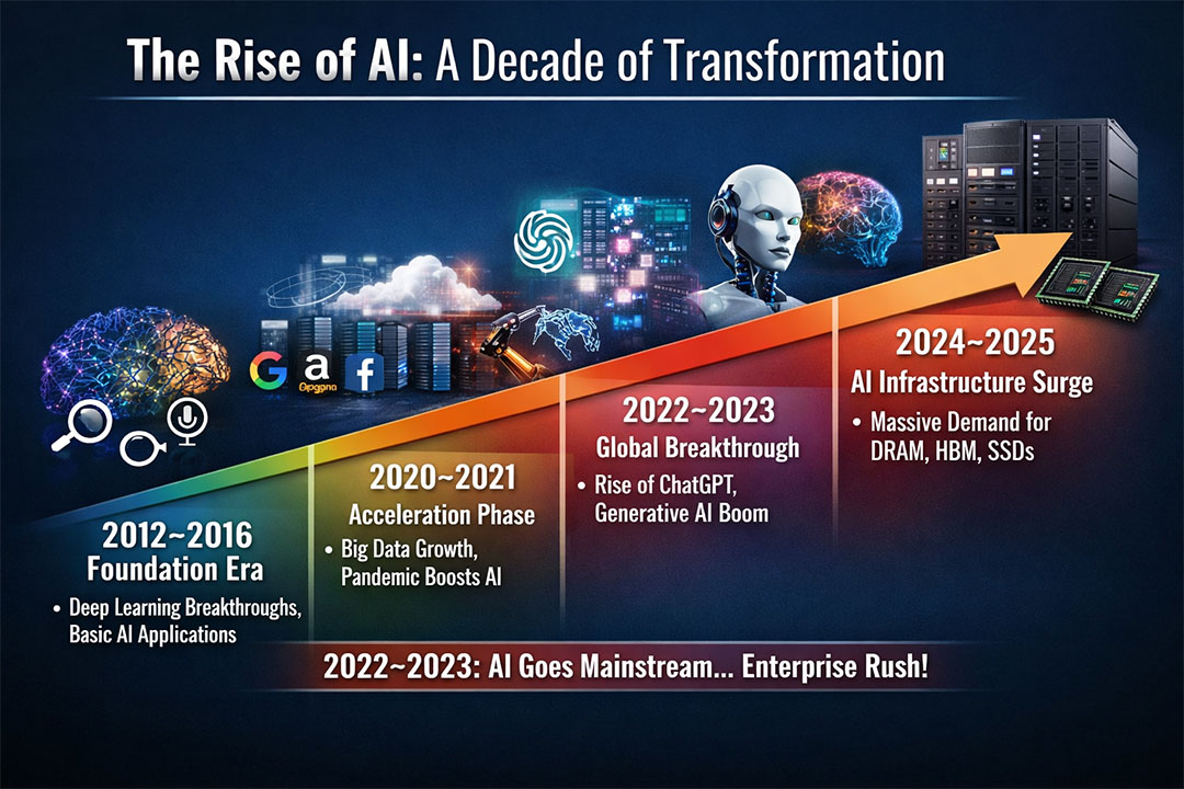 The-rise-of-AI-over-a-decade