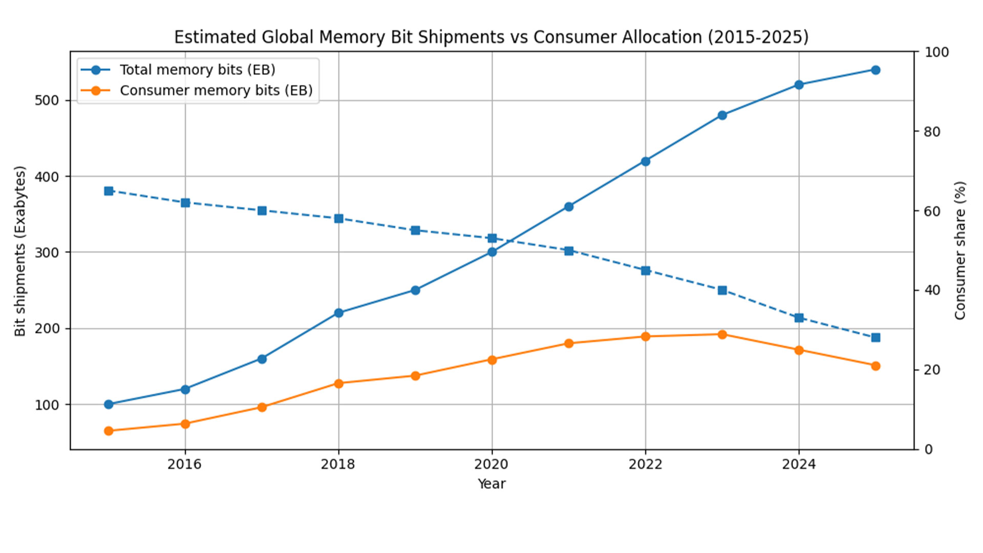 Consumer_memory_2015_2025_estimate